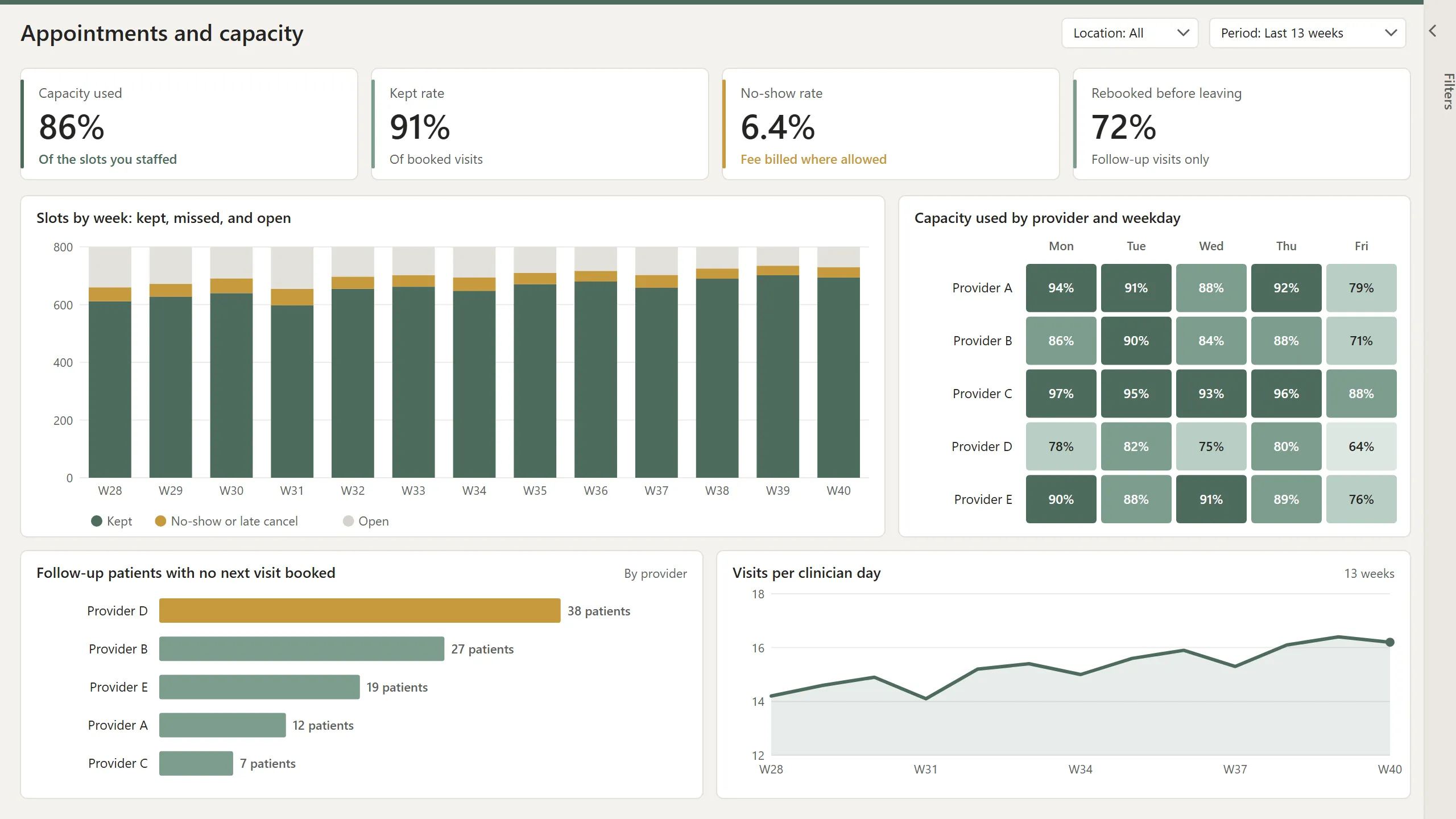 Power BI appointments dashboard: kept, missed, and open slots, capacity used by provider, and patients not rebooked