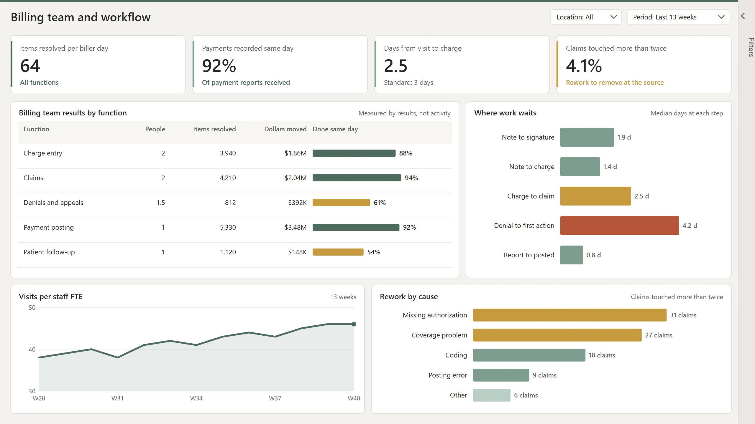 Power BI billing team report: results by function, where work waits at each step, visits per staff FTE, and rework by cause