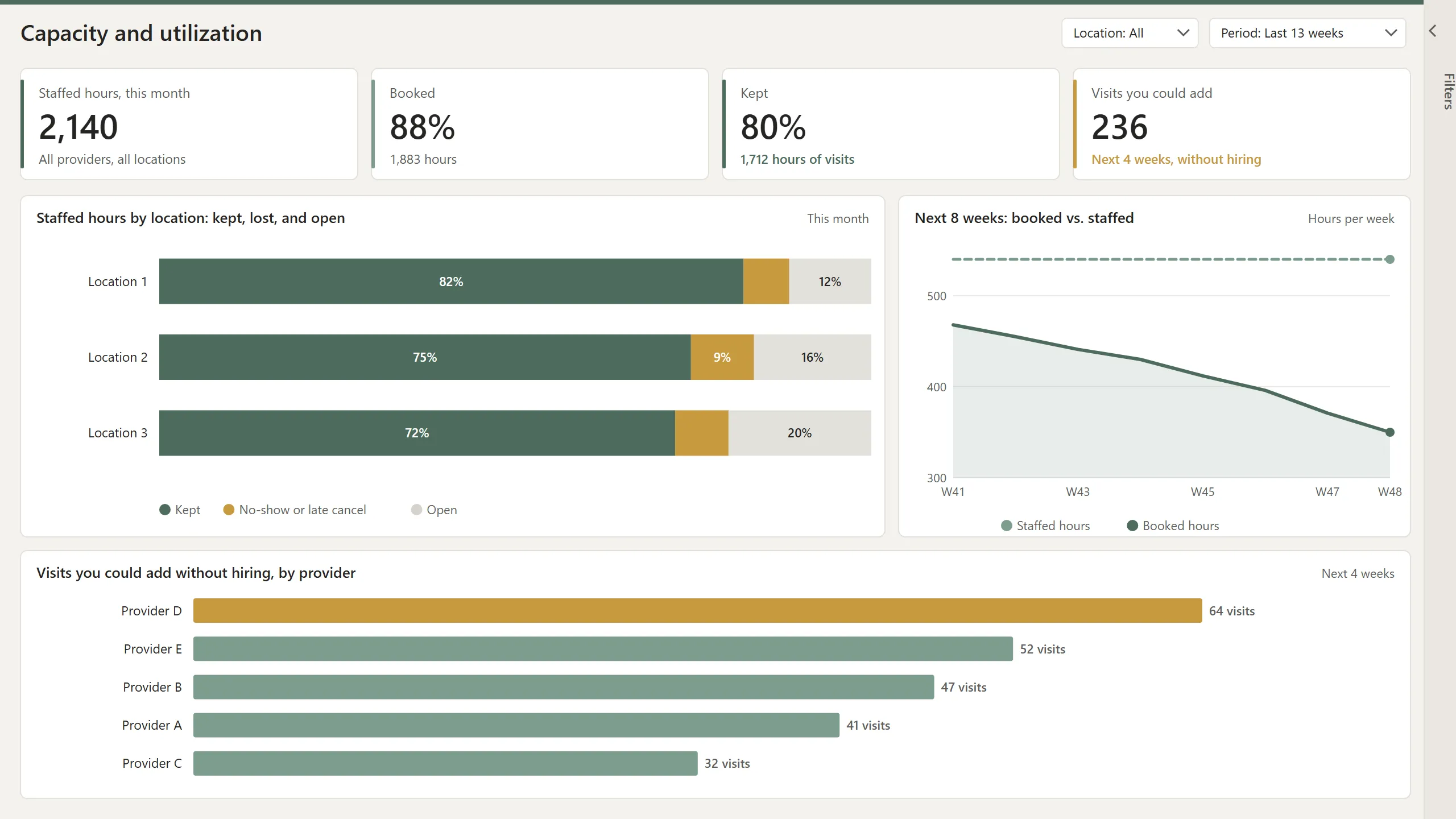 Power BI capacity dashboard: staffed hours kept, lost, and open by location, booked vs. staffed hours, and visits you could add