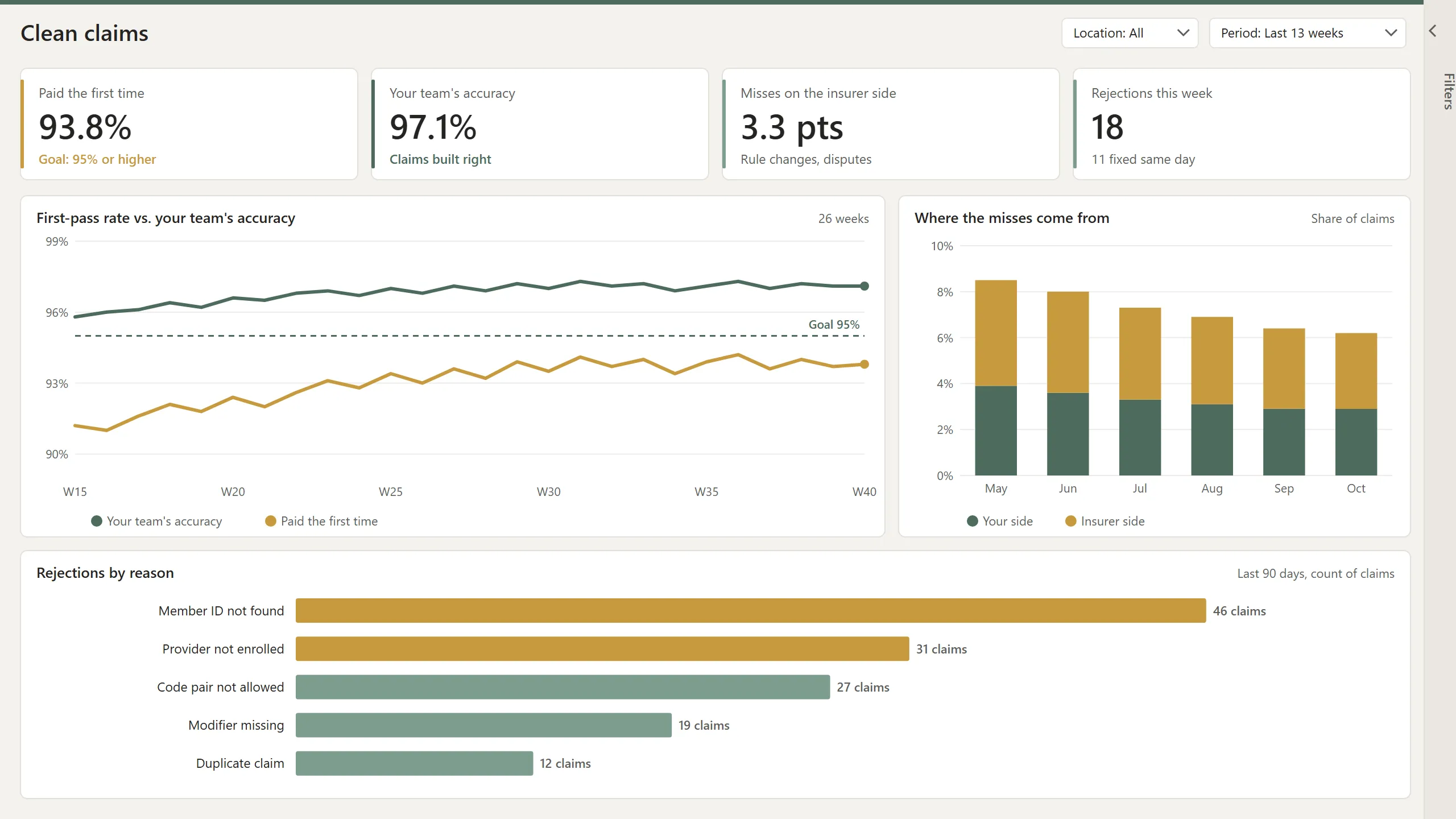 Power BI clean claim rate dashboard comparing first-pass rate with team accuracy, plus rejections by reason