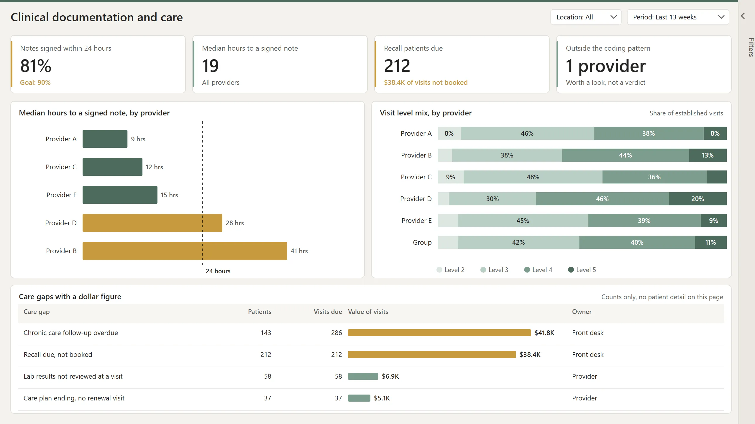 Power BI clinical report: hours to a signed note by provider, visit level mix vs. the group, and care gaps with a dollar figure