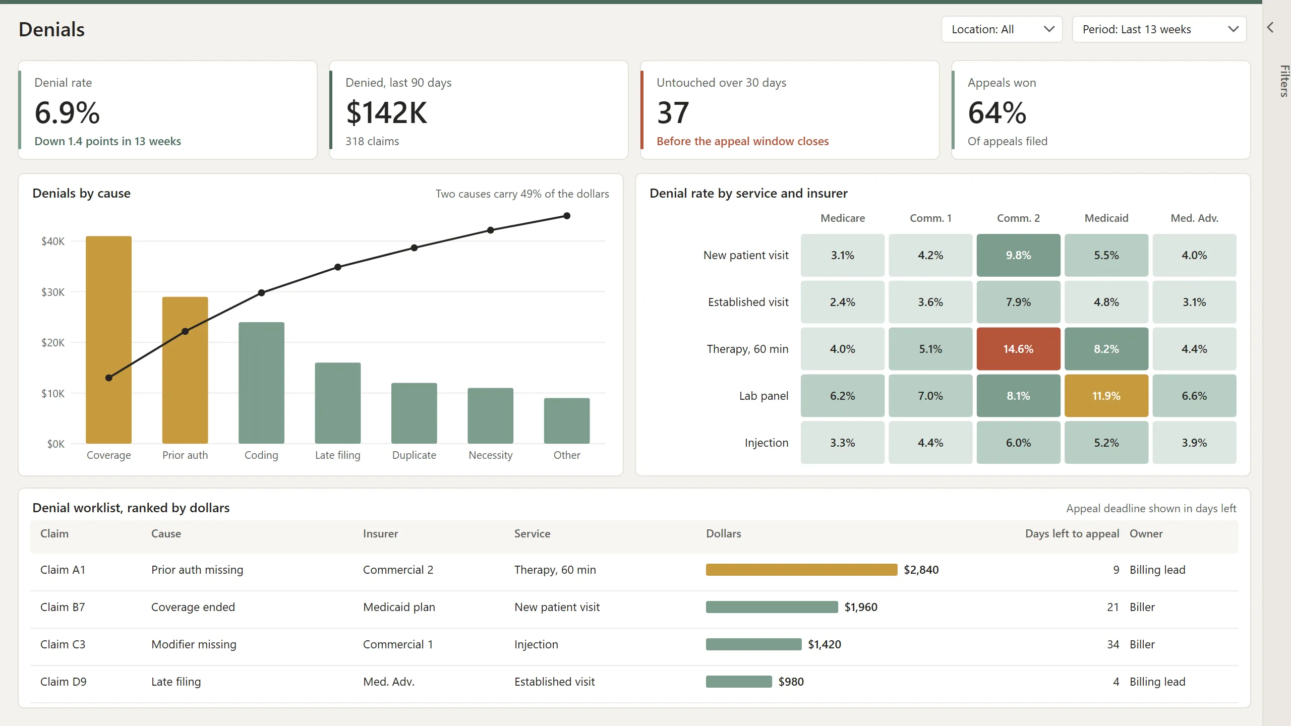 Power BI denials dashboard: denials by cause, denial rate by service and insurer, and a worklist ranked by dollars