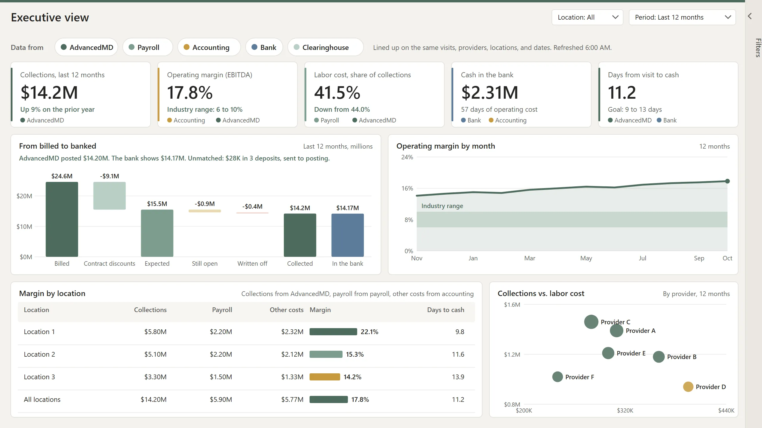 Power BI executive report joining AdvancedMD, payroll, accounting, and bank data: margin by location, billed to banked, labor cost