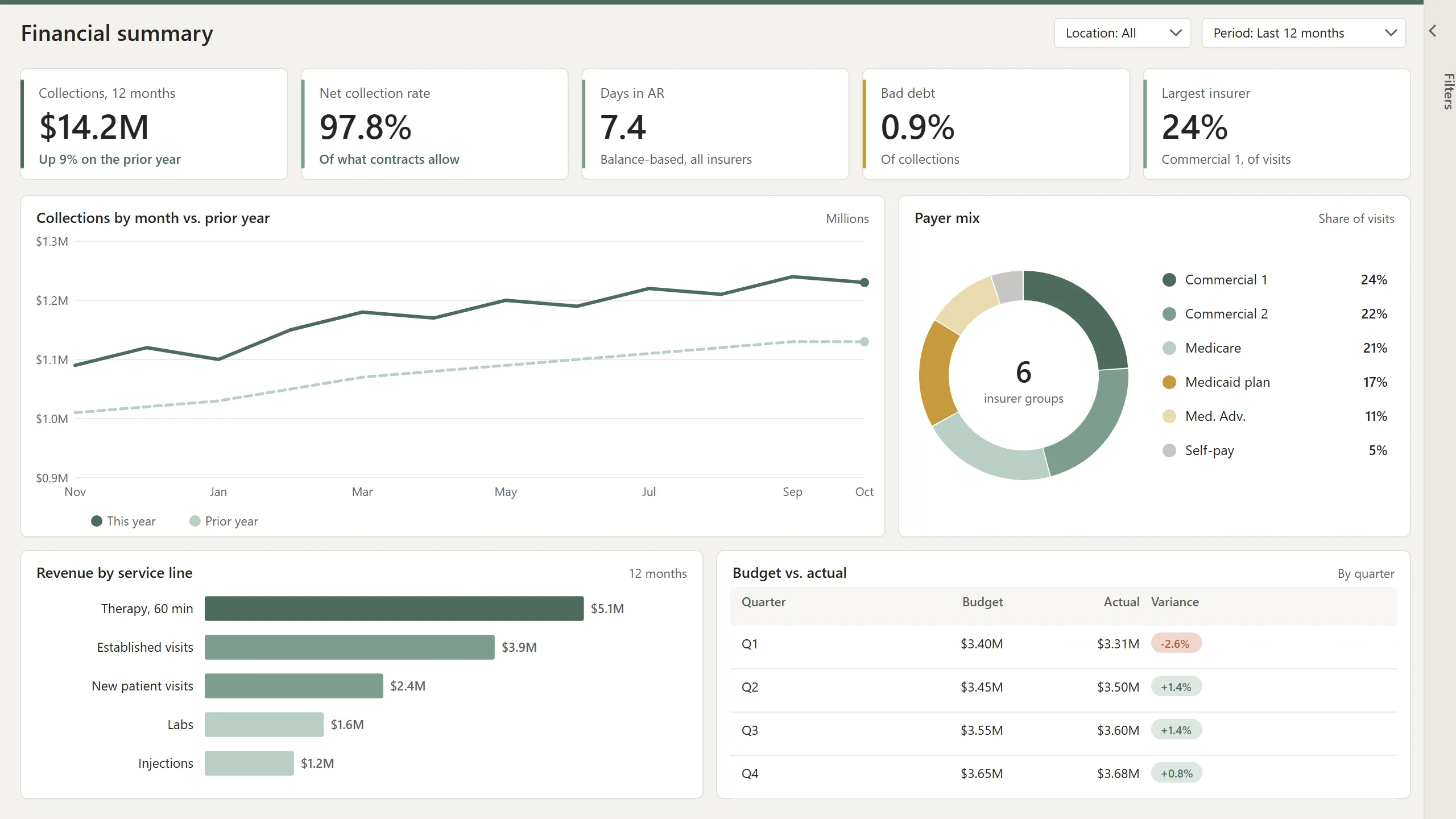 Power BI financial summary: collections vs. prior year, net collection rate, payer mix, revenue by service line, budget vs. actual