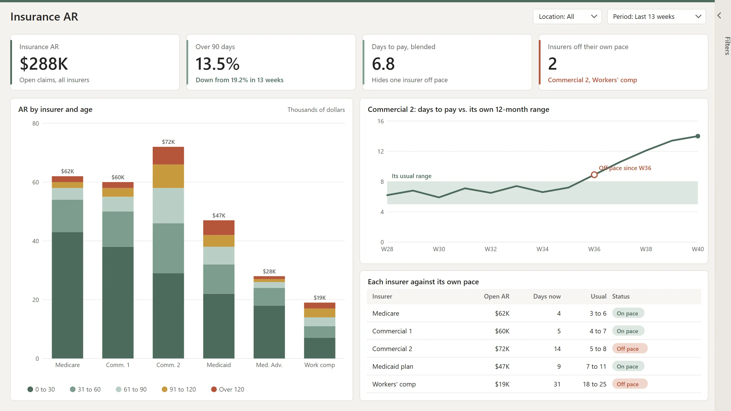 Power BI insurance AR dashboard: AR by insurer and age, and each insurer's days to pay against its usual range