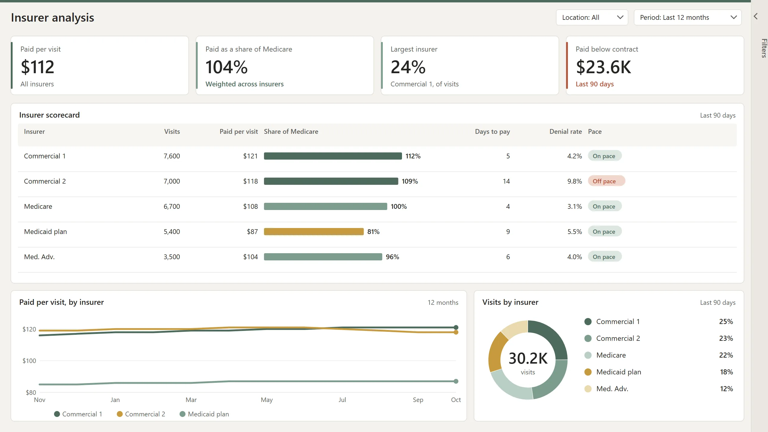 Power BI insurer scorecard: visits, paid per visit, share of Medicare, days to pay, and denial rate for each insurer