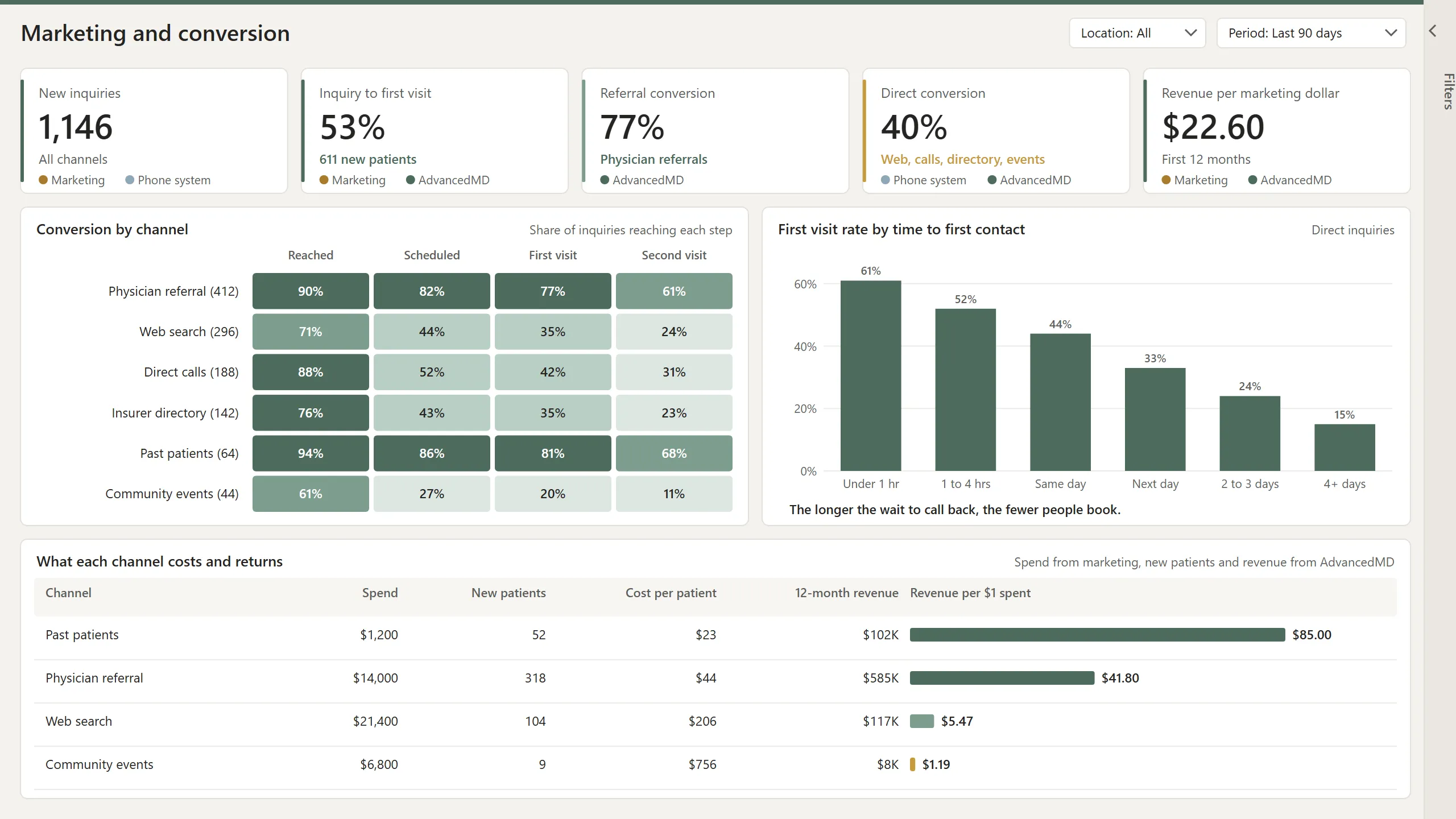 Power BI marketing report: conversion by channel from inquiry to second visit, time to first contact, and revenue per marketing dollar