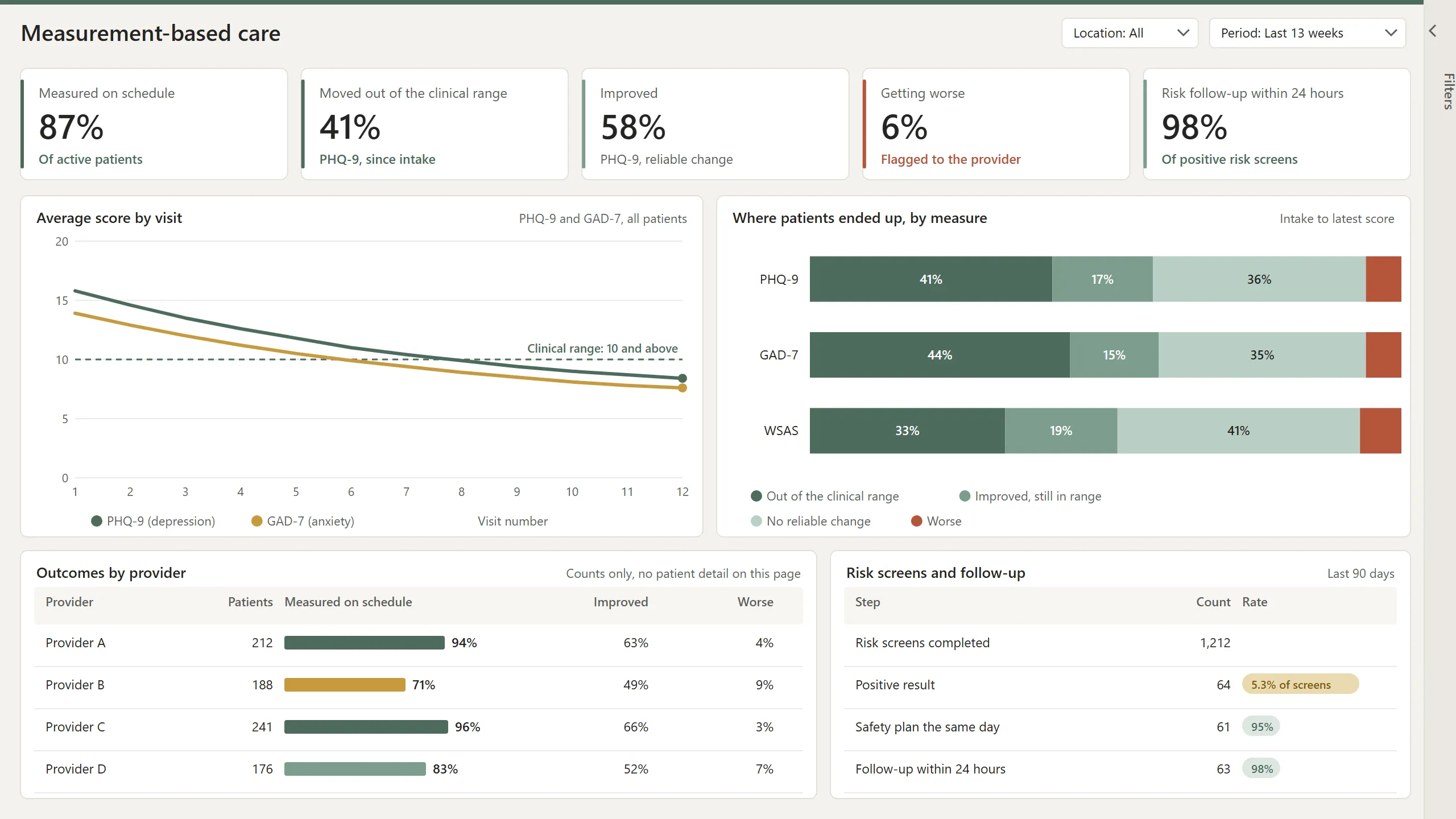 Power BI measurement-based care report: PHQ-9 and GAD-7 scores by visit, WSAS, patients improving or worse, and risk screen follow-up