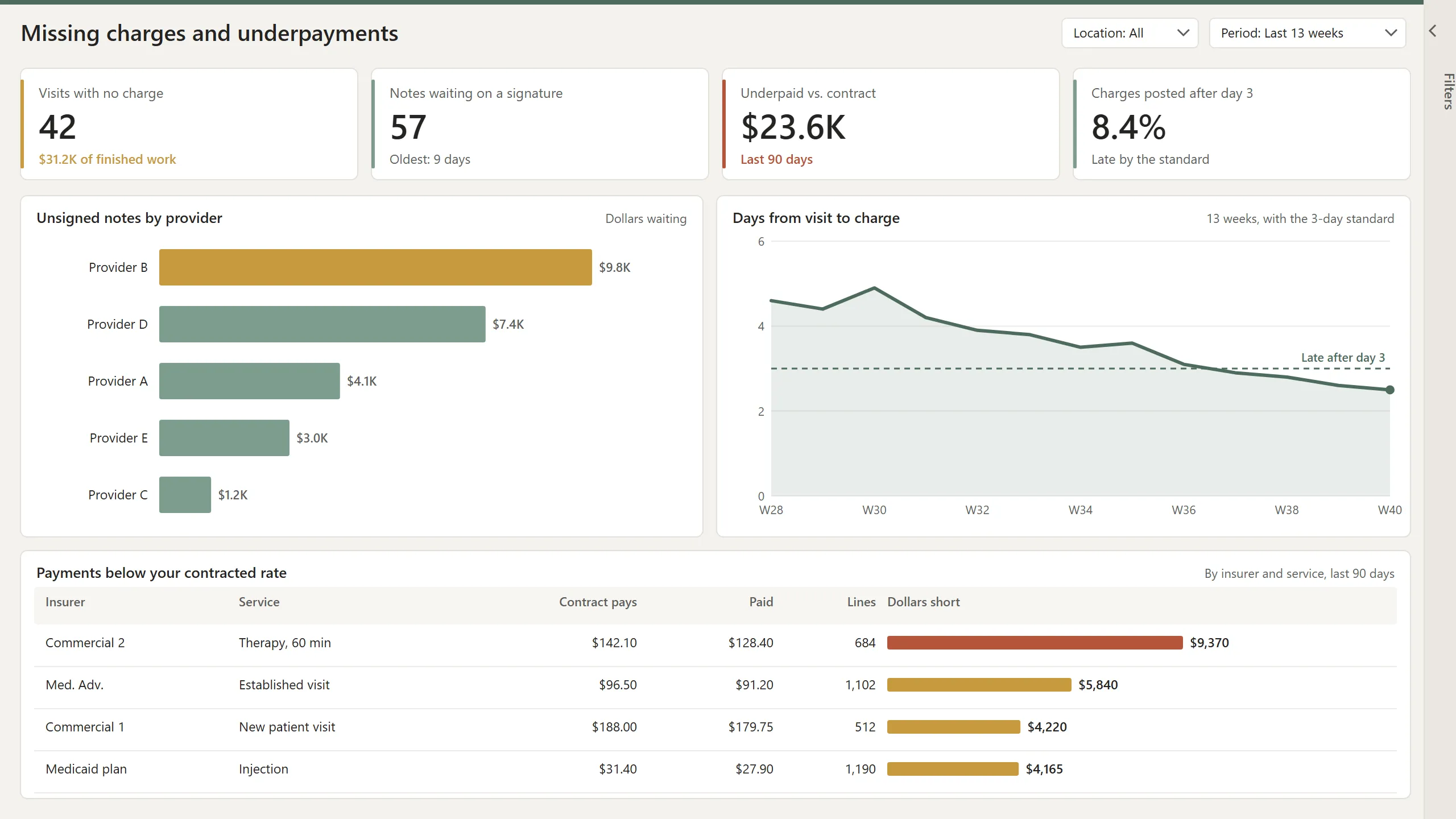 Power BI dashboard of unsigned notes, days from visit to charge, and payments below contracted rates