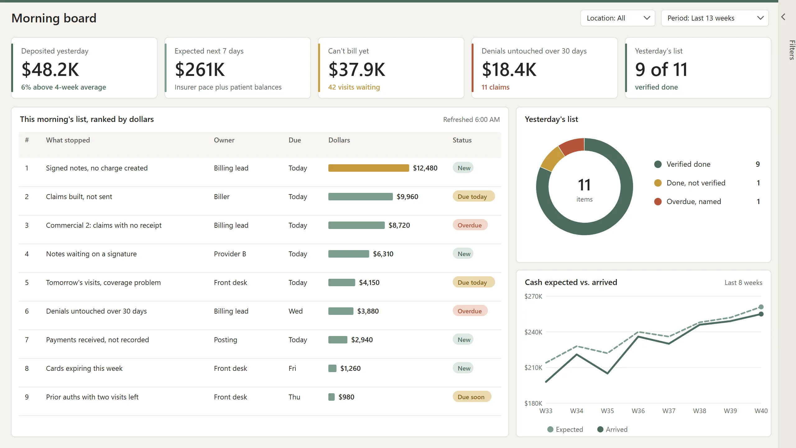 Power BI morning board for a medical practice on AdvancedMD: deposits, expected cash, and a worklist ranked by dollars