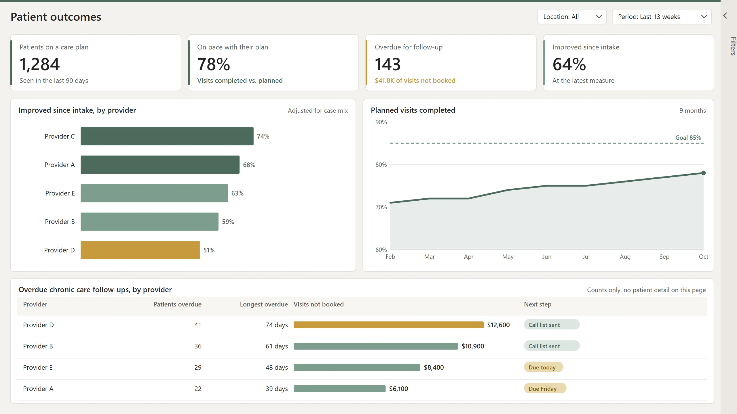 Power BI patient outcomes dashboard: improvement since intake by provider, care plan visits completed, and overdue follow-ups