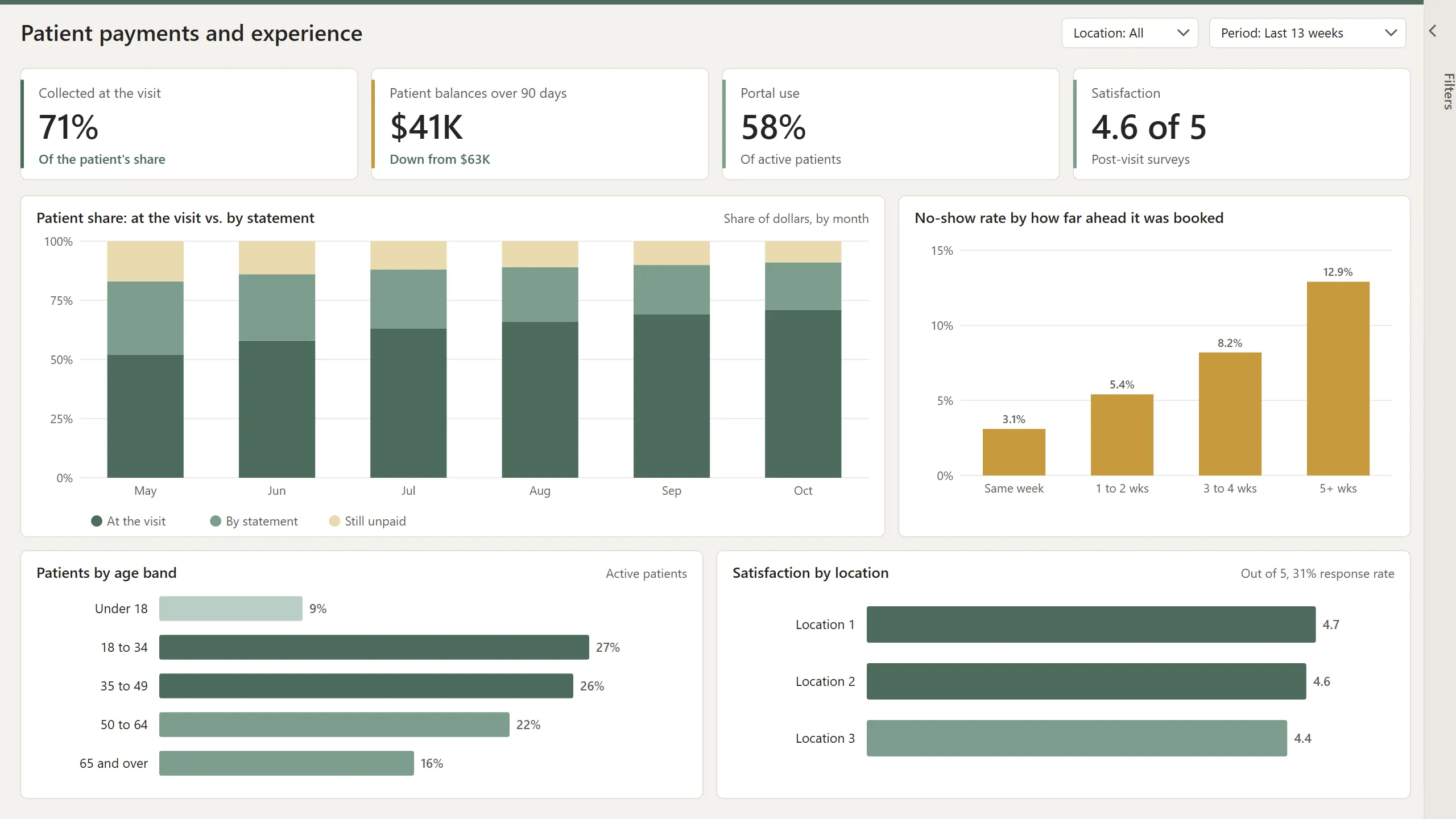 Power BI patient report: share collected at the visit, no-show rate by booking lead time, age bands, and satisfaction by location