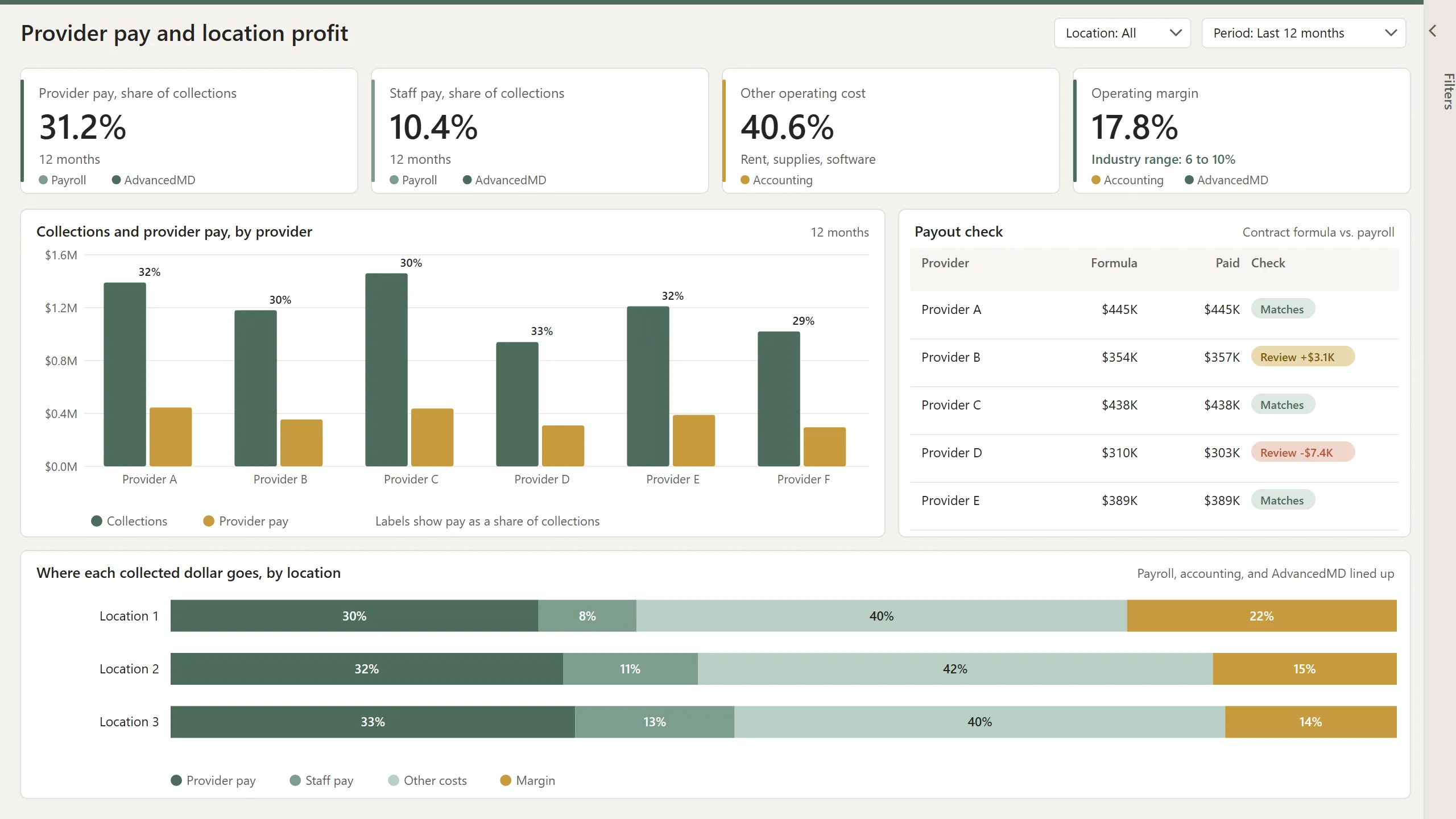 Power BI report joining payroll, accounting, and AdvancedMD: collections and provider pay, a payout check, and margin by location