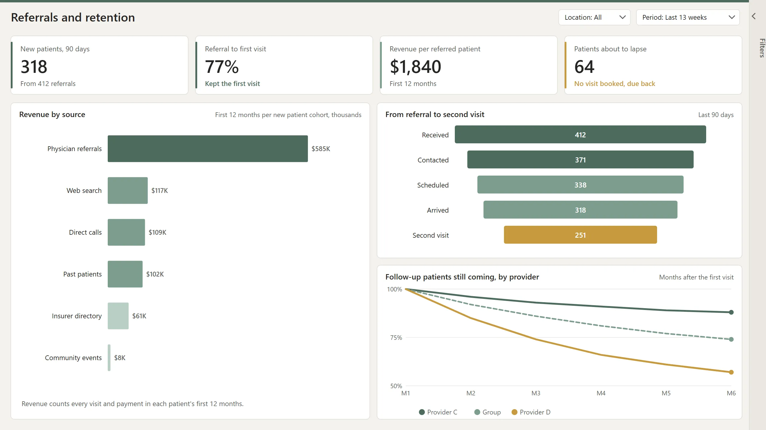 Power BI referral dashboard: revenue by referral source, referral to second visit, and patient retention by provider