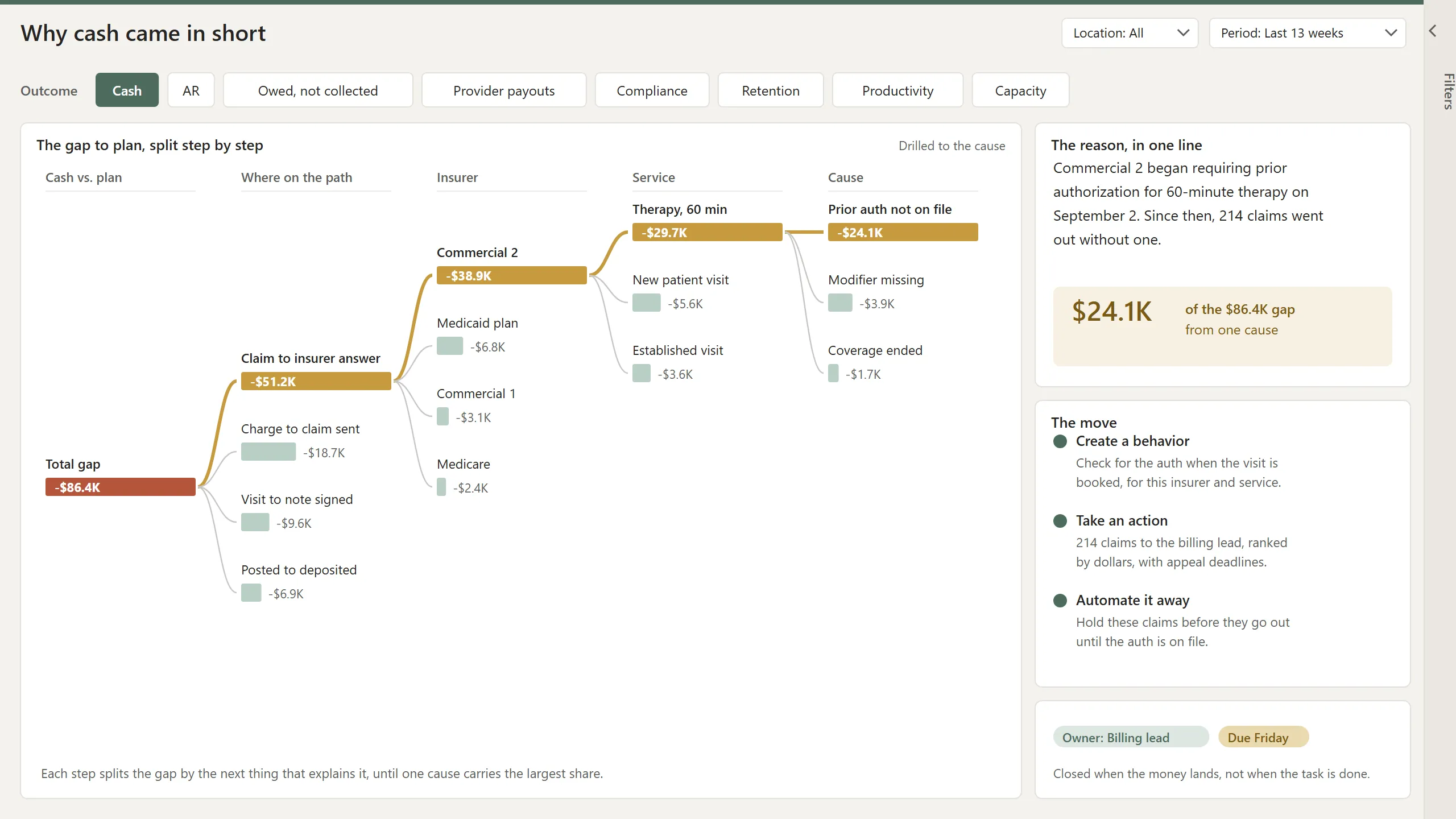 Power BI decomposition tree tracing a cash shortfall to one insurer, one service, and one cause, with the fix and the owner