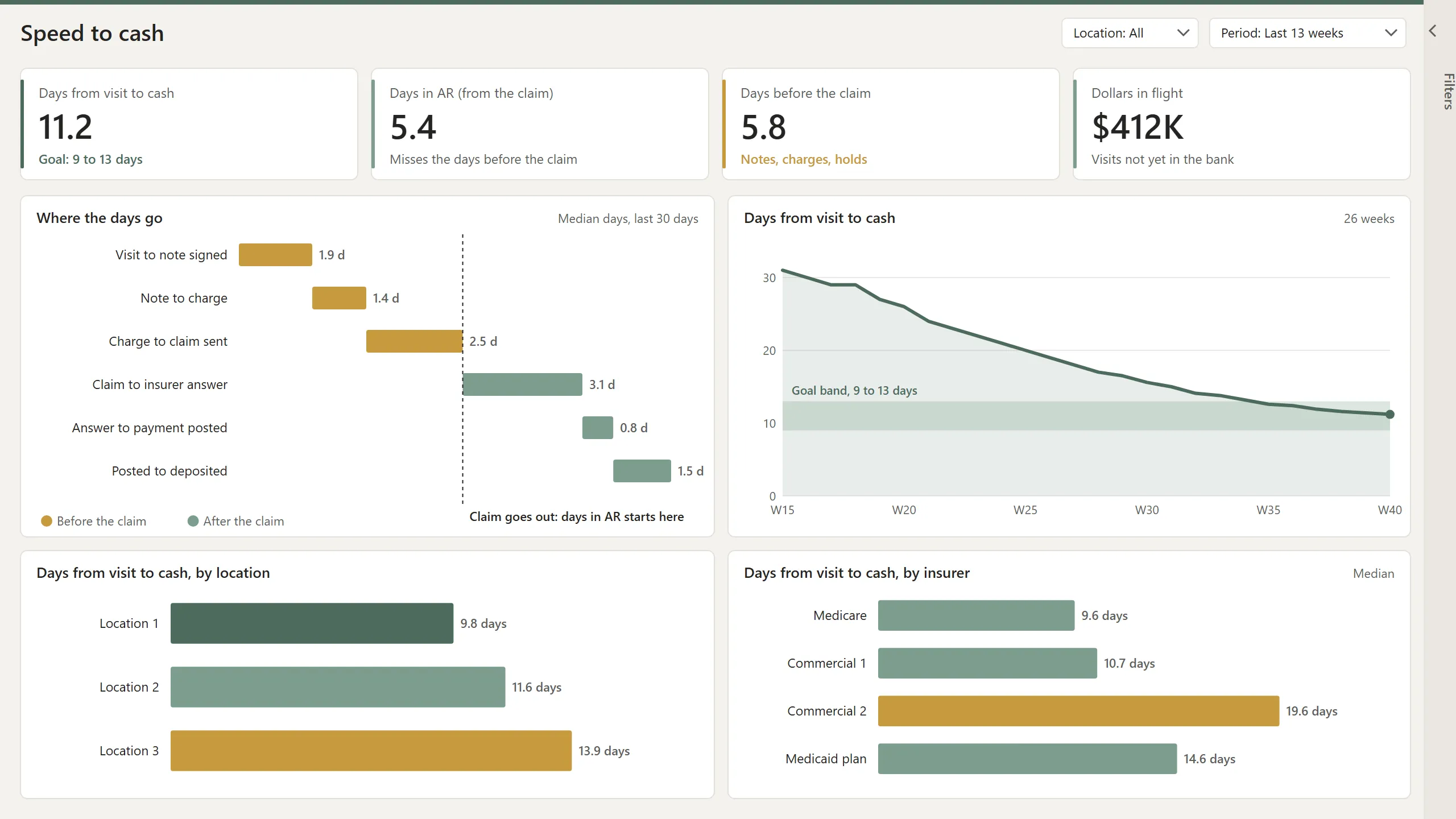 Power BI speed to cash dashboard showing days from visit to cash by step, by location, and by insurer