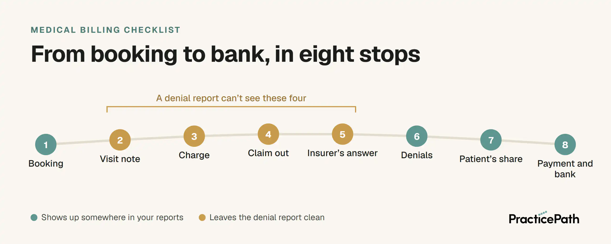 The eight stops from booking to bank: booking, visit note, charge, claim out, insurer's answer, denials, patient's share, and payment and bank. Stops 2 through 5 are marked as the four a denial report can't see.